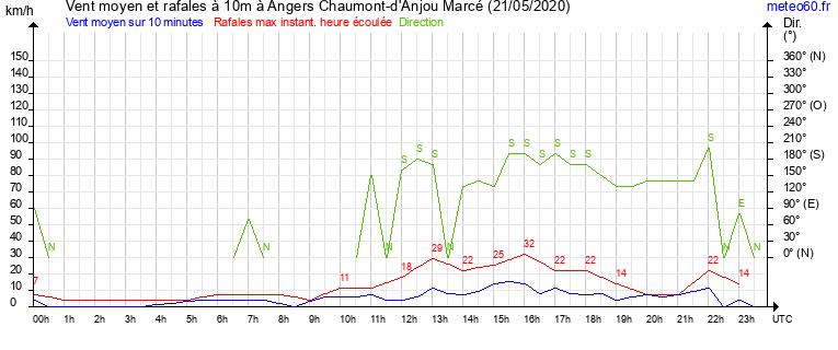 vent moyen et rafales