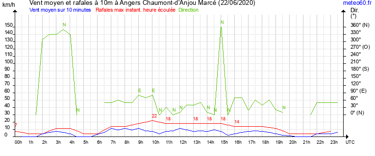 vent moyen et rafales