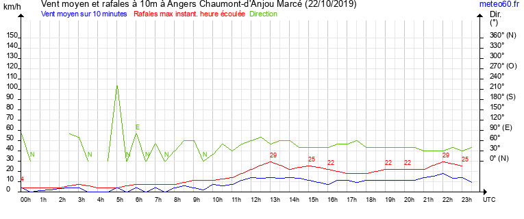 vent moyen et rafales