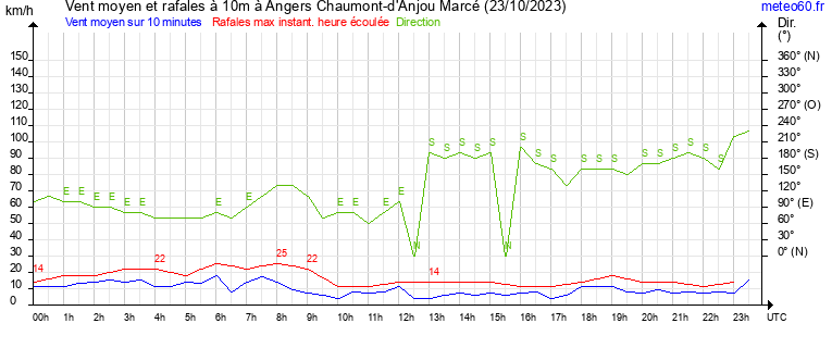 vent moyen et rafales