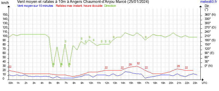 vent moyen et rafales