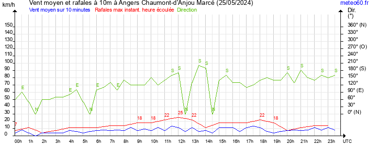 vent moyen et rafales