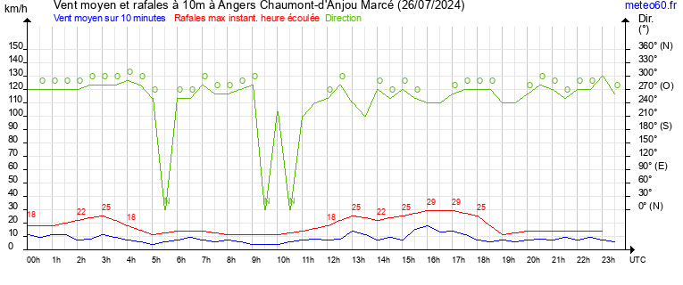 vent moyen et rafales