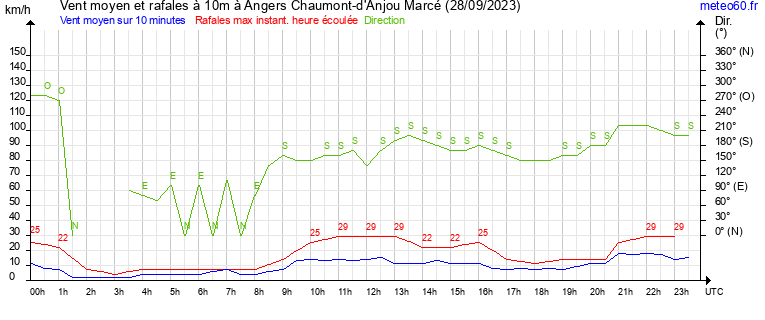 vent moyen et rafales