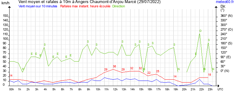 vent moyen et rafales