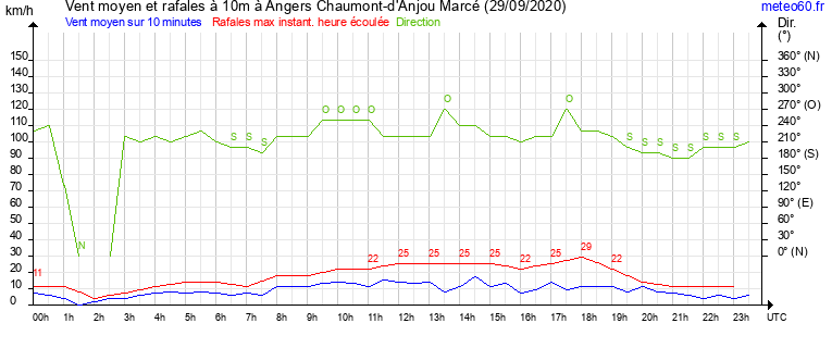 vent moyen et rafales