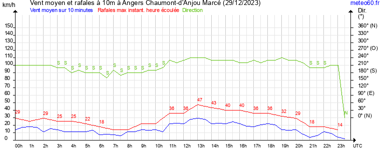 vent moyen et rafales