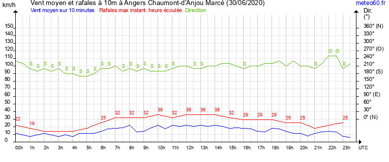 vent moyen et rafales