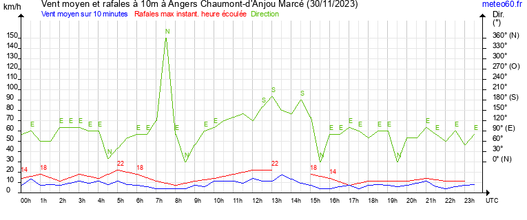 vent moyen et rafales