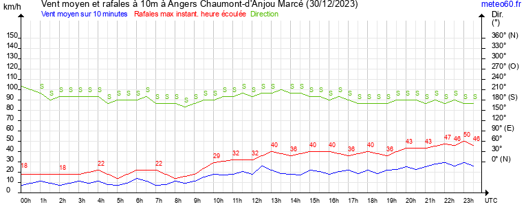 vent moyen et rafales