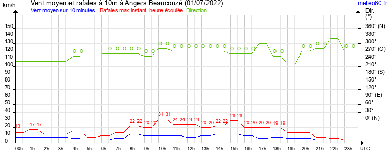 vent moyen et rafales