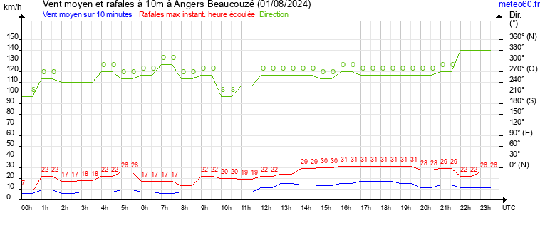 vent moyen et rafales