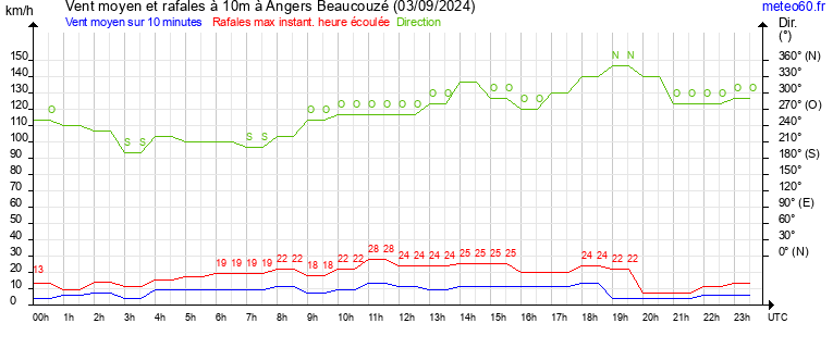 vent moyen et rafales