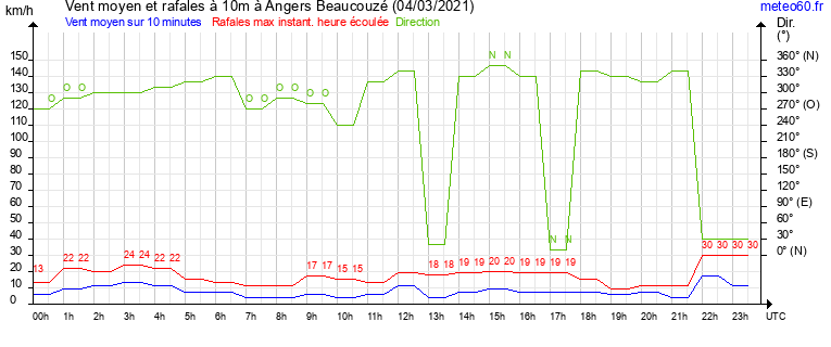 vent moyen et rafales