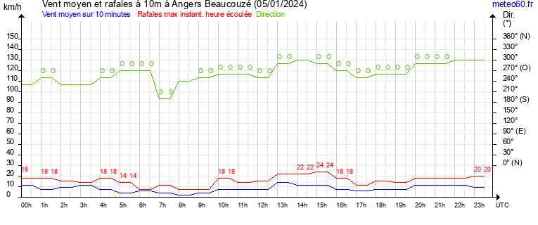 vent moyen et rafales