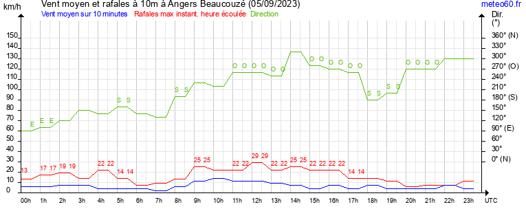 vent moyen et rafales