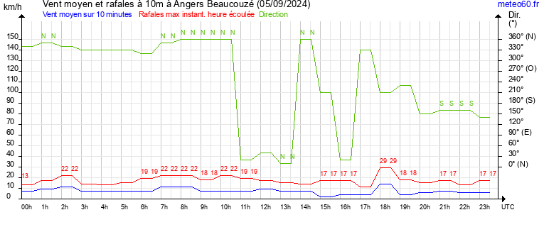 vent moyen et rafales