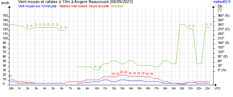 vent moyen et rafales