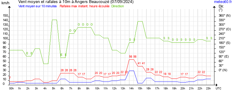 vent moyen et rafales