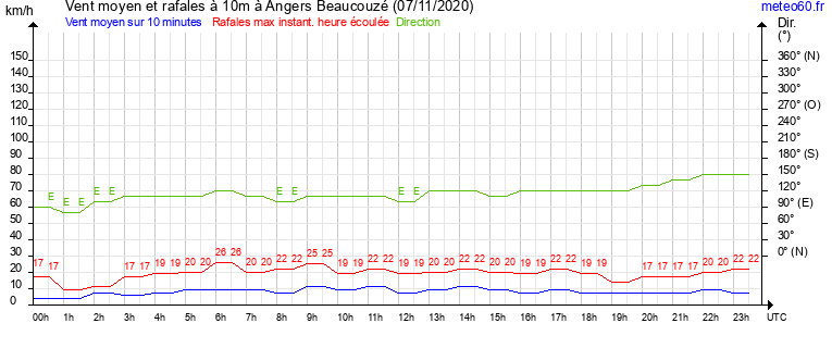 vent moyen et rafales