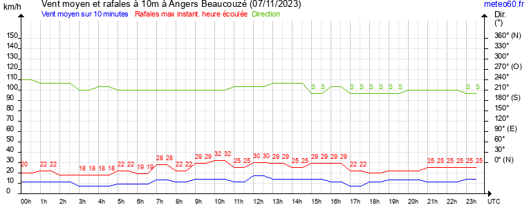 vent moyen et rafales