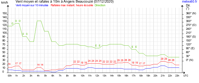 vent moyen et rafales