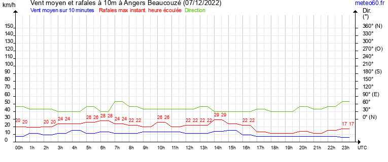 vent moyen et rafales