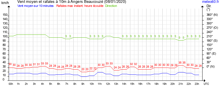 vent moyen et rafales