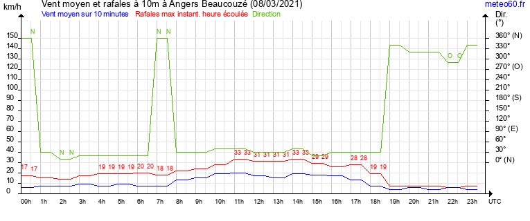 vent moyen et rafales