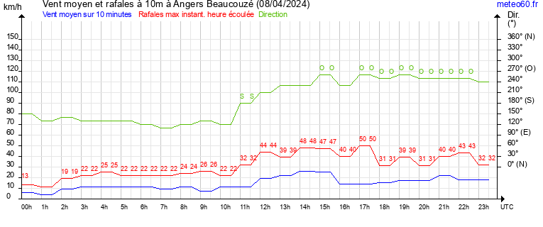 vent moyen et rafales