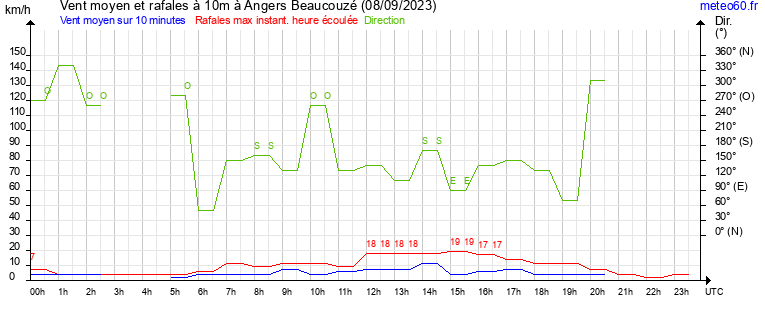 vent moyen et rafales