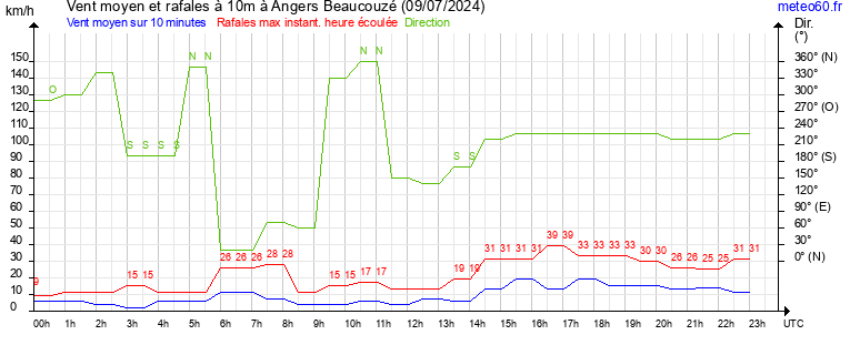 vent moyen et rafales