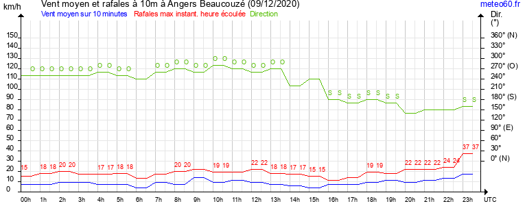 vent moyen et rafales