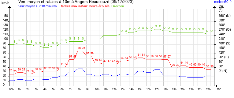 vent moyen et rafales