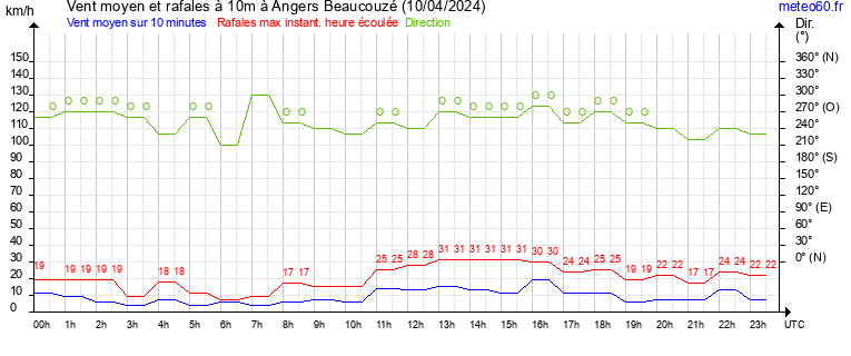 vent moyen et rafales