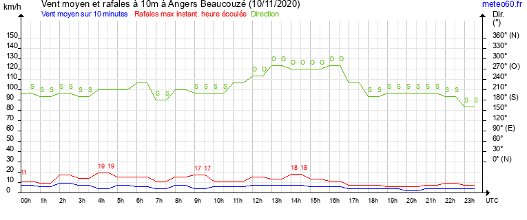 vent moyen et rafales