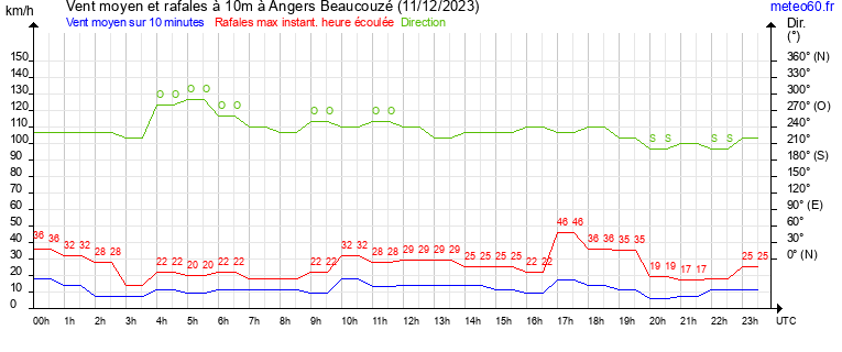 vent moyen et rafales