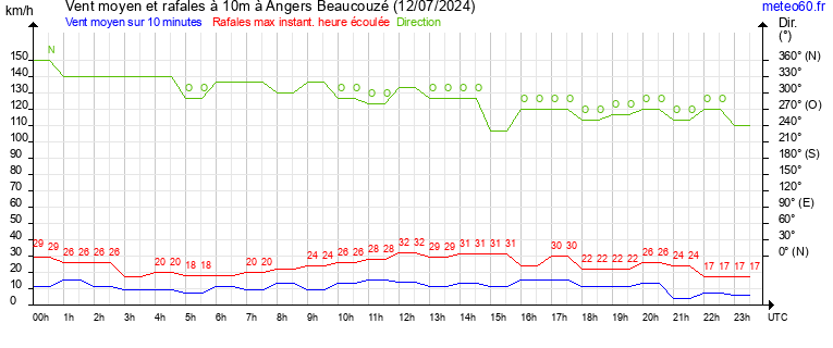 vent moyen et rafales