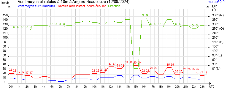 vent moyen et rafales