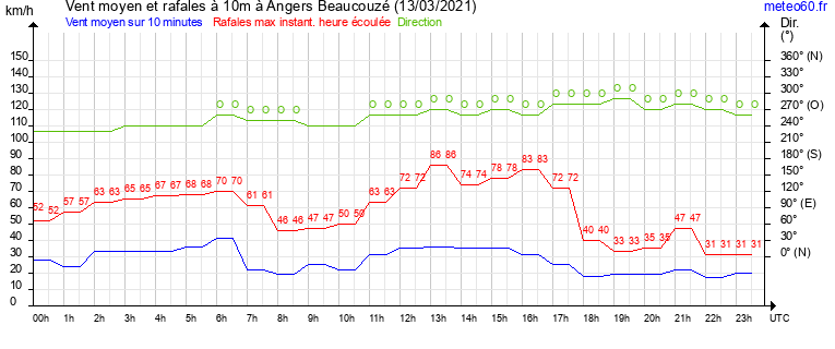 vent moyen et rafales