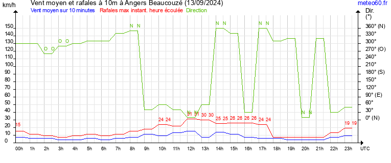 vent moyen et rafales