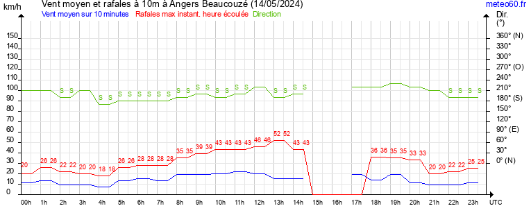 vent moyen et rafales