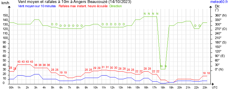 vent moyen et rafales