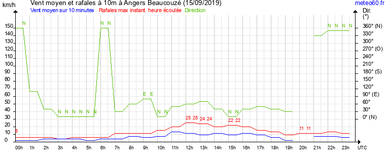 vent moyen et rafales