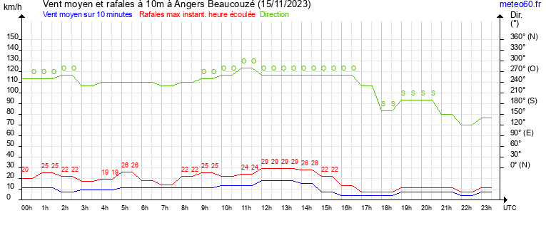 vent moyen et rafales