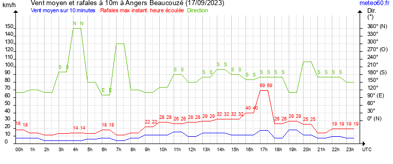 vent moyen et rafales