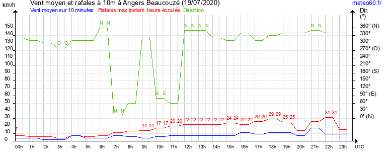 vent moyen et rafales