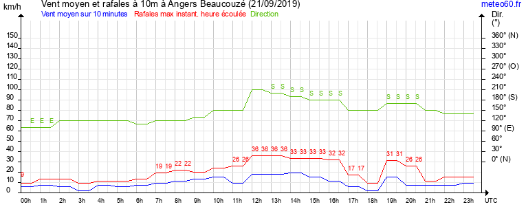 vent moyen et rafales