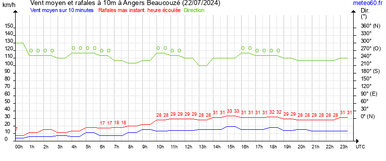 vent moyen et rafales