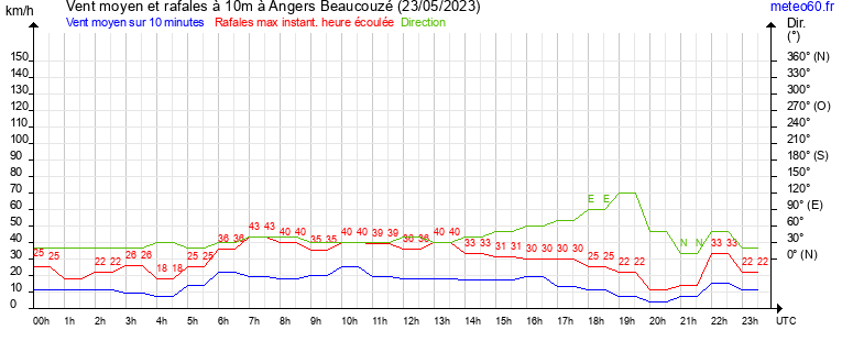 vent moyen et rafales